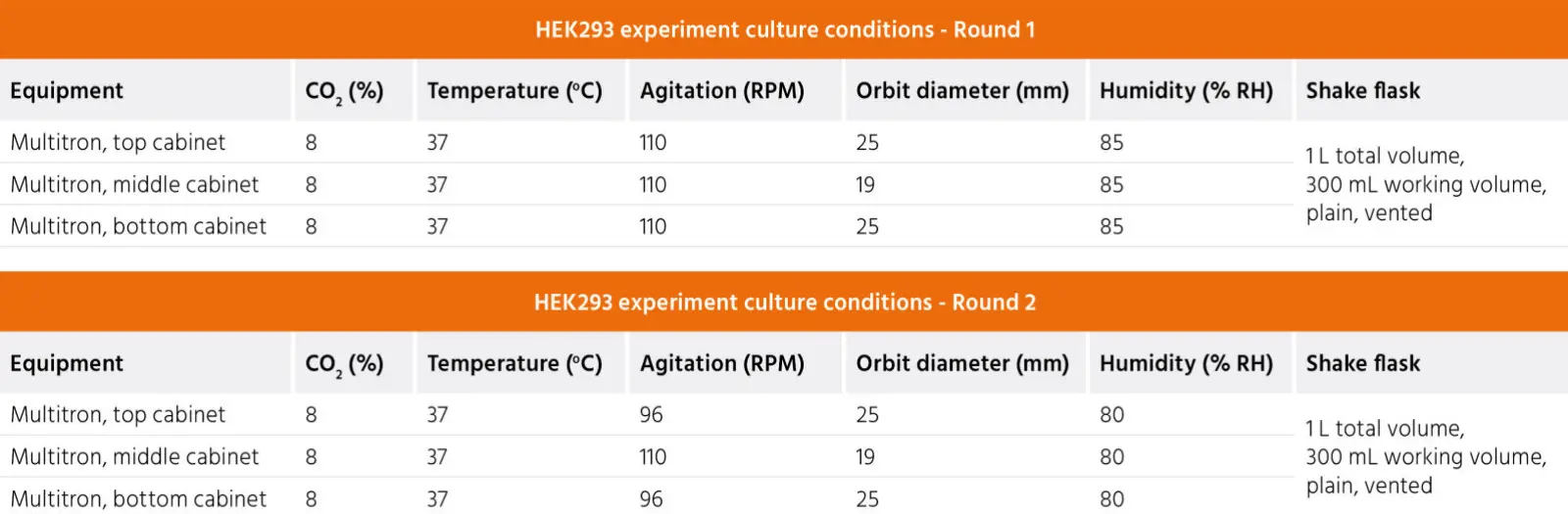 HEK293 experiment culture conditions table JIB webinar.jpg