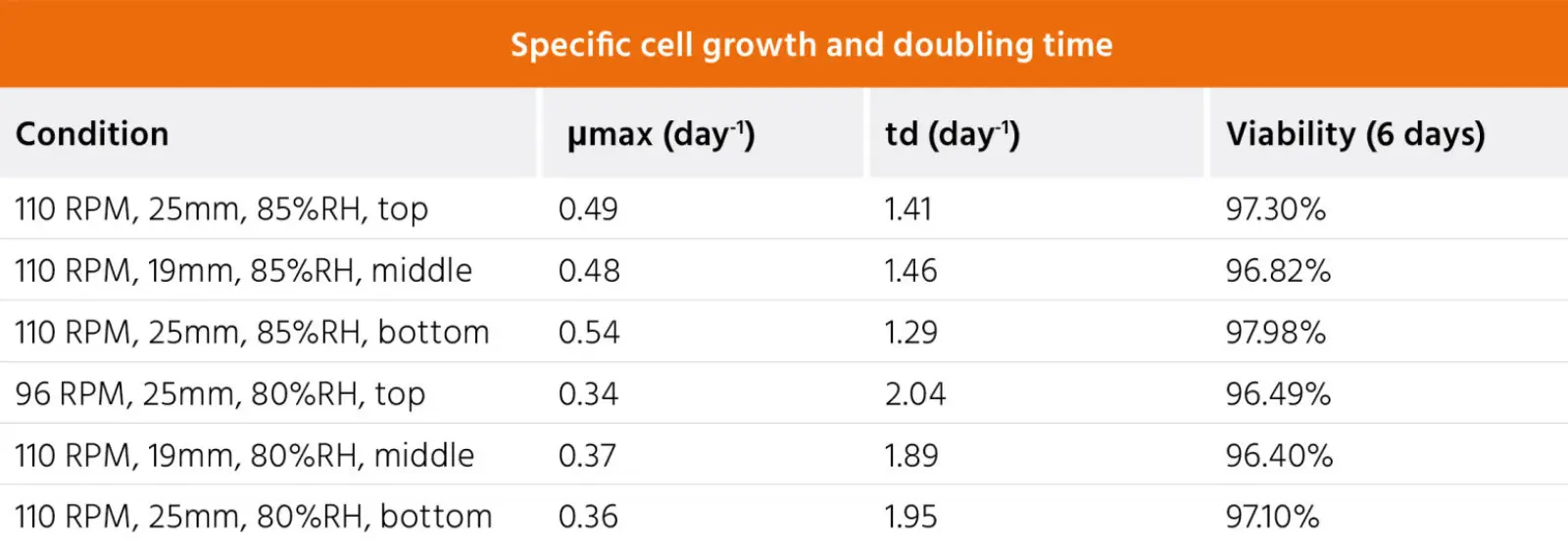 Specific cell growth and doubling time table JIB webinar.jpg